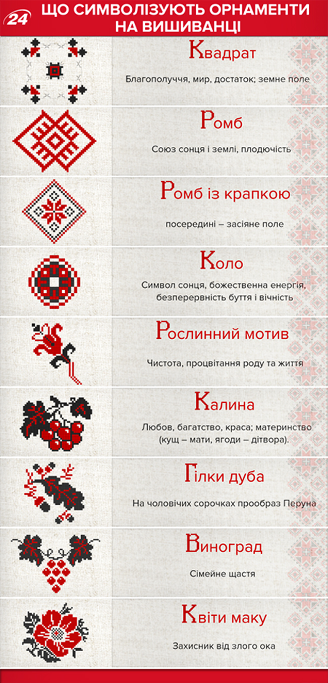 Симоли й орнаменти на вишиванці: https://www.hroniky.com/news/view/19314-pro-shcho-hovoryt-vyshyvanka-ornamenty-ta-ikhni-znachennia