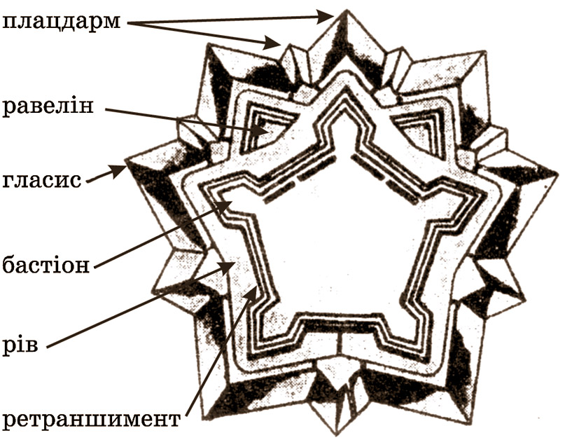 Схема фортеці // http://history-poltava.org.ua/wp-content/uploads/2014/10/34-Fortecya2.jpg